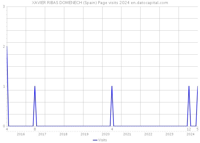 XAVIER RIBAS DOMENECH (Spain) Page visits 2024 