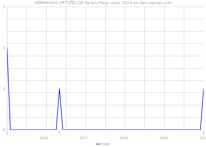 HERMANOS ORTUÑO CB (Spain) Page visits 2024 