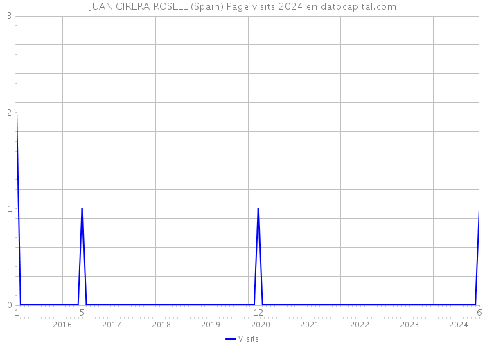 JUAN CIRERA ROSELL (Spain) Page visits 2024 