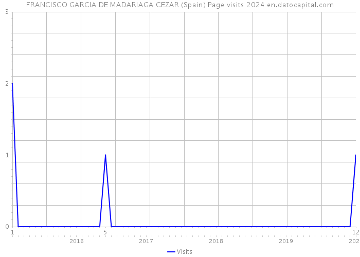 FRANCISCO GARCIA DE MADARIAGA CEZAR (Spain) Page visits 2024 