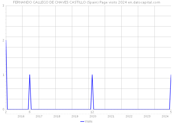 FERNANDO GALLEGO DE CHAVES CASTILLO (Spain) Page visits 2024 