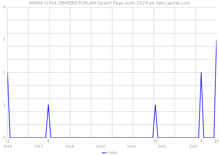 MARIA LUISA SEMPERE PORLAN (Spain) Page visits 2024 