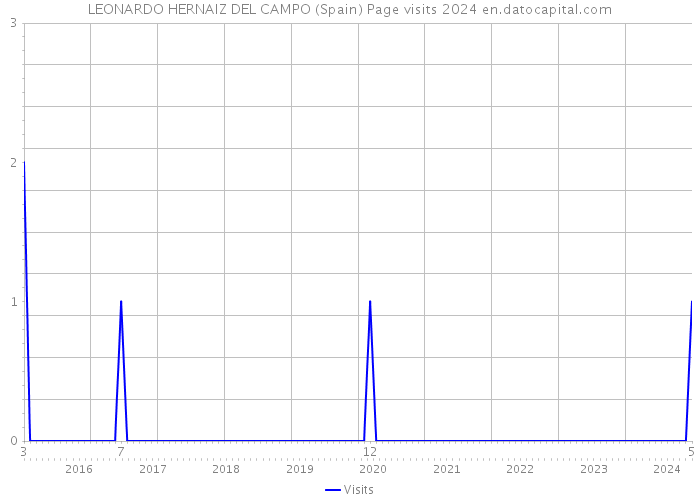 LEONARDO HERNAIZ DEL CAMPO (Spain) Page visits 2024 