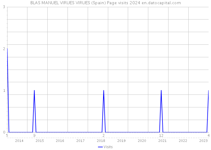 BLAS MANUEL VIRUES VIRUES (Spain) Page visits 2024 