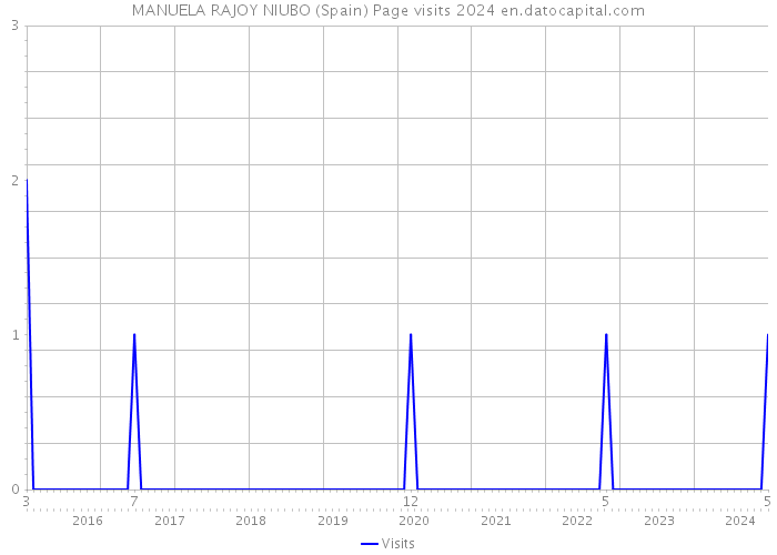 MANUELA RAJOY NIUBO (Spain) Page visits 2024 