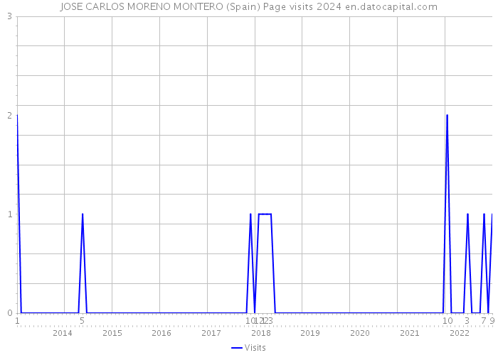 JOSE CARLOS MORENO MONTERO (Spain) Page visits 2024 