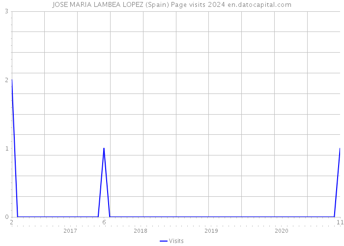 JOSE MARIA LAMBEA LOPEZ (Spain) Page visits 2024 