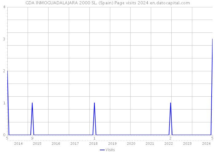 GDA INMOGUADALAJARA 2000 SL. (Spain) Page visits 2024 