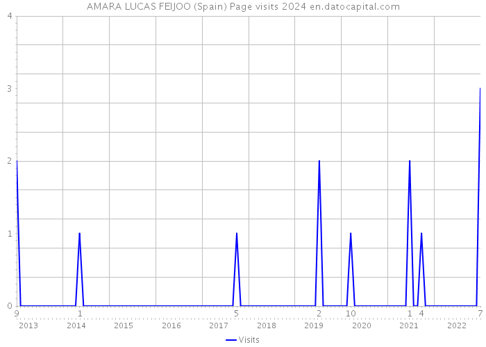AMARA LUCAS FEIJOO (Spain) Page visits 2024 