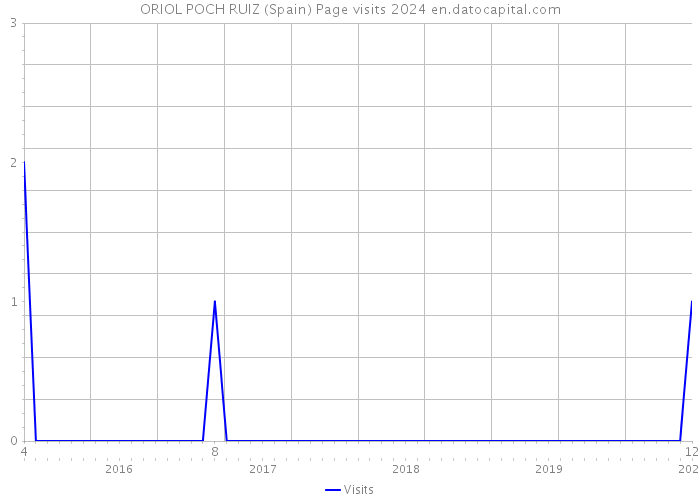 ORIOL POCH RUIZ (Spain) Page visits 2024 