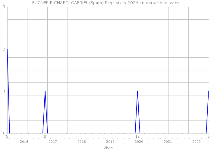 BUGNER RICHARD-GABRIEL (Spain) Page visits 2024 