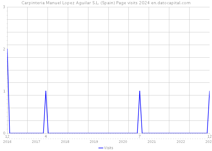 Carpinteria Manuel Lopez Aguilar S.L. (Spain) Page visits 2024 