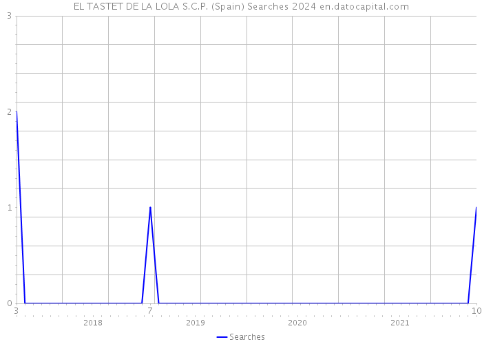 EL TASTET DE LA LOLA S.C.P. (Spain) Searches 2024 