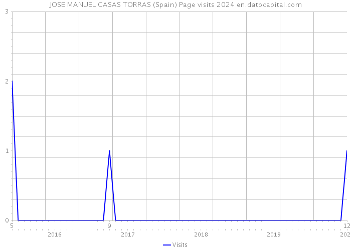 JOSE MANUEL CASAS TORRAS (Spain) Page visits 2024 