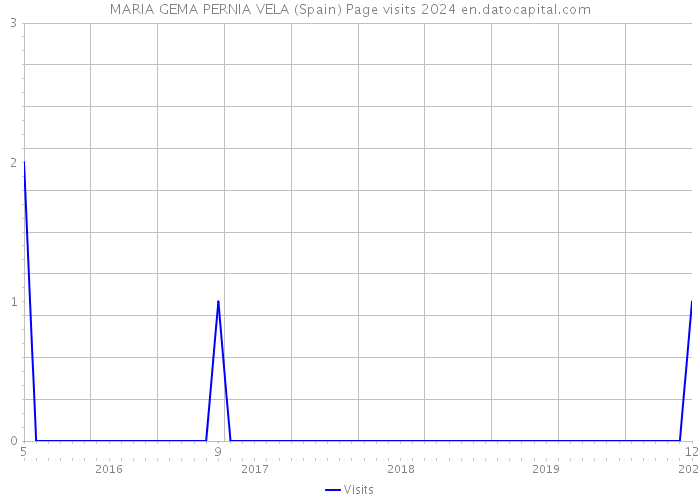 MARIA GEMA PERNIA VELA (Spain) Page visits 2024 