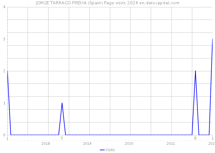 JORGE TARRAGO FREIXA (Spain) Page visits 2024 