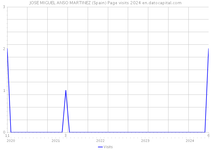 JOSE MIGUEL ANSO MARTINEZ (Spain) Page visits 2024 