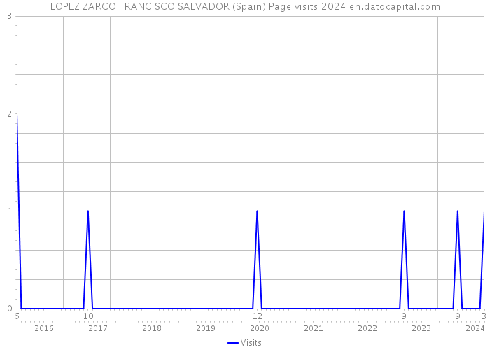 LOPEZ ZARCO FRANCISCO SALVADOR (Spain) Page visits 2024 