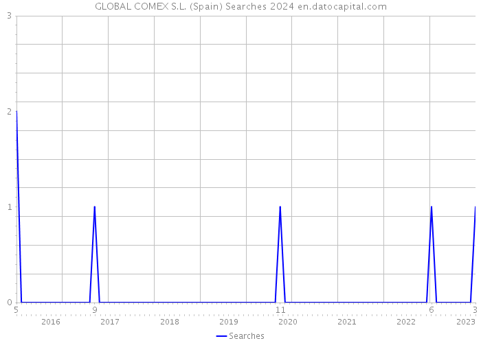 GLOBAL COMEX S.L. (Spain) Searches 2024 