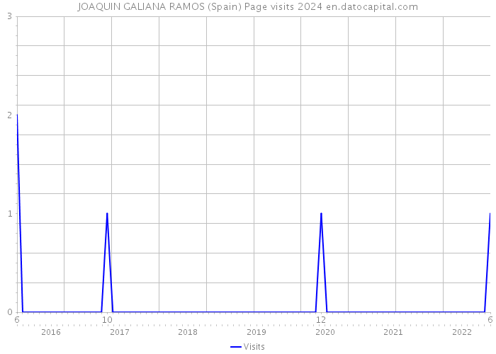 JOAQUIN GALIANA RAMOS (Spain) Page visits 2024 