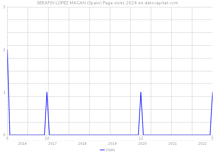 SERAFIN LOPEZ MAGAN (Spain) Page visits 2024 