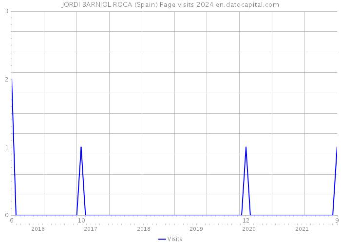 JORDI BARNIOL ROCA (Spain) Page visits 2024 