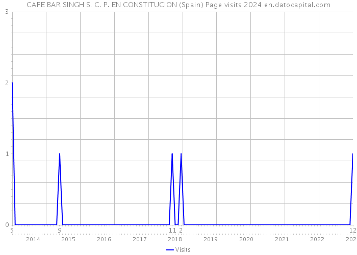 CAFE BAR SINGH S. C. P. EN CONSTITUCION (Spain) Page visits 2024 