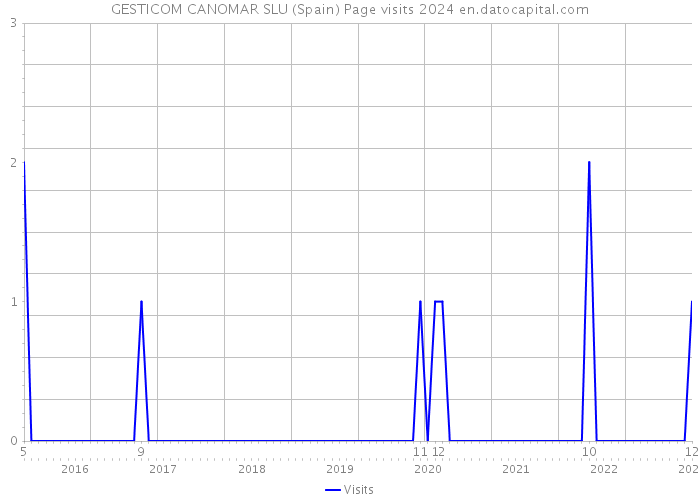 GESTICOM CANOMAR SLU (Spain) Page visits 2024 