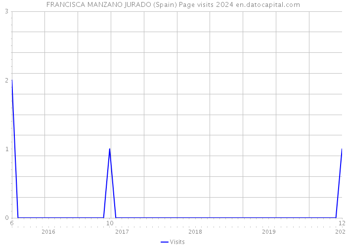 FRANCISCA MANZANO JURADO (Spain) Page visits 2024 