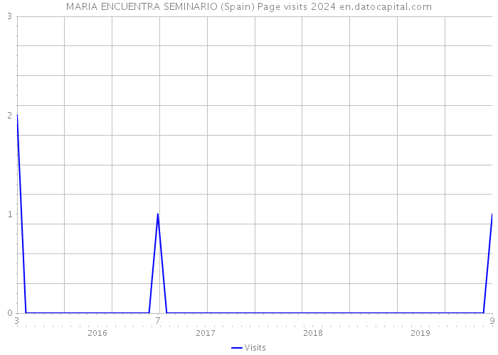 MARIA ENCUENTRA SEMINARIO (Spain) Page visits 2024 