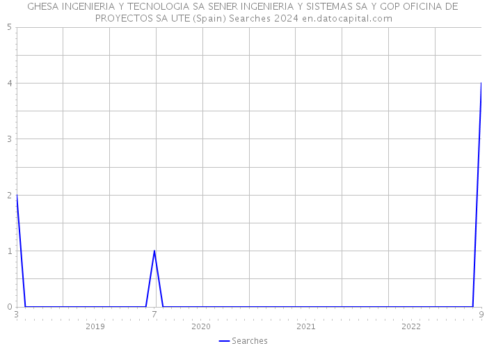 GHESA INGENIERIA Y TECNOLOGIA SA SENER INGENIERIA Y SISTEMAS SA Y GOP OFICINA DE PROYECTOS SA UTE (Spain) Searches 2024 