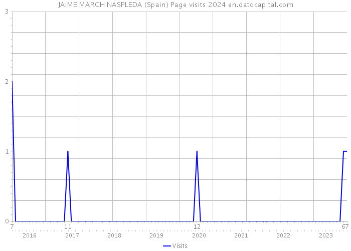 JAIME MARCH NASPLEDA (Spain) Page visits 2024 