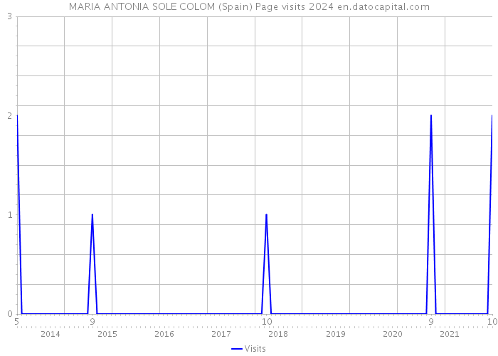 MARIA ANTONIA SOLE COLOM (Spain) Page visits 2024 