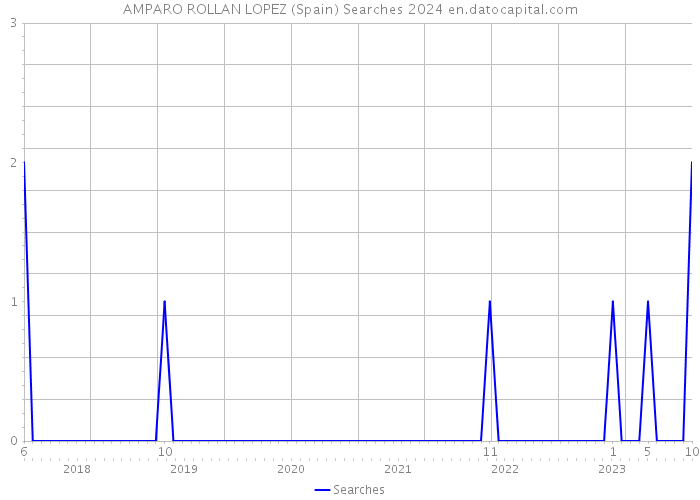 AMPARO ROLLAN LOPEZ (Spain) Searches 2024 