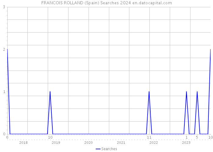 FRANCOIS ROLLAND (Spain) Searches 2024 