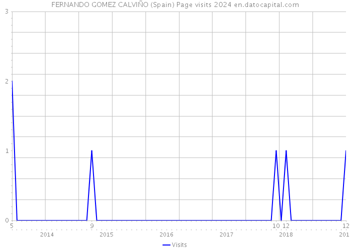 FERNANDO GOMEZ CALVIÑO (Spain) Page visits 2024 