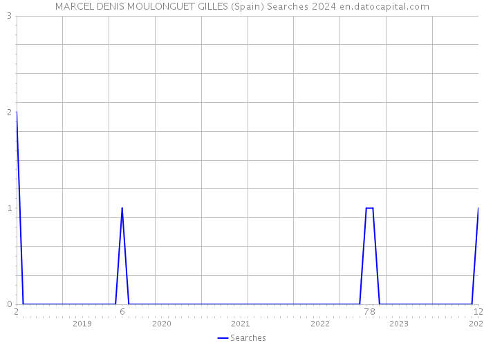 MARCEL DENIS MOULONGUET GILLES (Spain) Searches 2024 