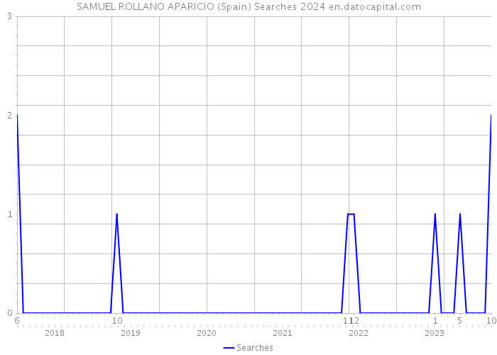 SAMUEL ROLLANO APARICIO (Spain) Searches 2024 