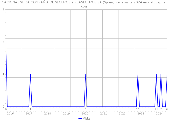 NACIONAL SUIZA COMPAÑIA DE SEGUROS Y REASEGUROS SA (Spain) Page visits 2024 