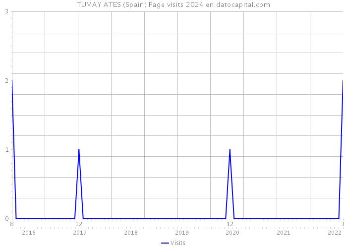 TUMAY ATES (Spain) Page visits 2024 