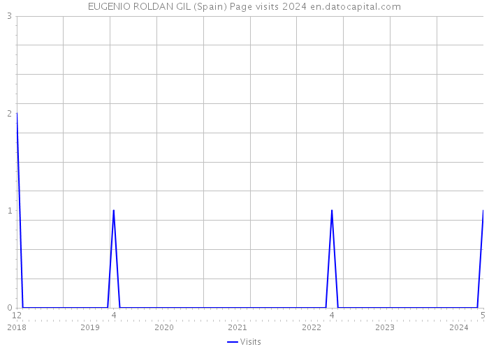 EUGENIO ROLDAN GIL (Spain) Page visits 2024 