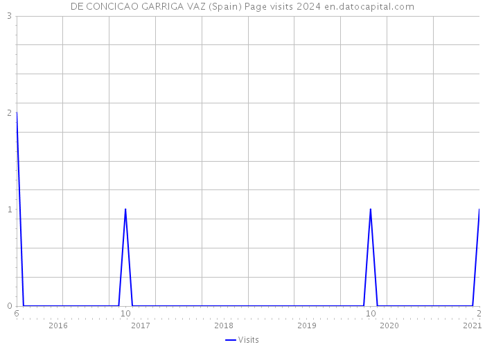 DE CONCICAO GARRIGA VAZ (Spain) Page visits 2024 