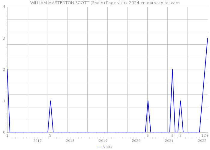 WILLIAM MASTERTON SCOTT (Spain) Page visits 2024 