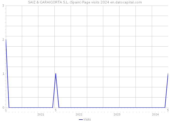 SAIZ & GARAIGORTA S.L. (Spain) Page visits 2024 