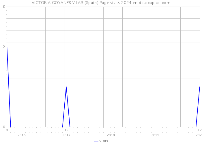 VICTORIA GOYANES VILAR (Spain) Page visits 2024 