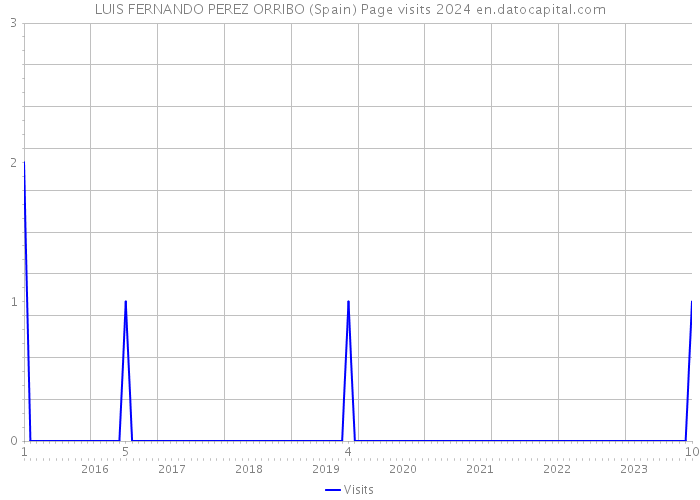 LUIS FERNANDO PEREZ ORRIBO (Spain) Page visits 2024 