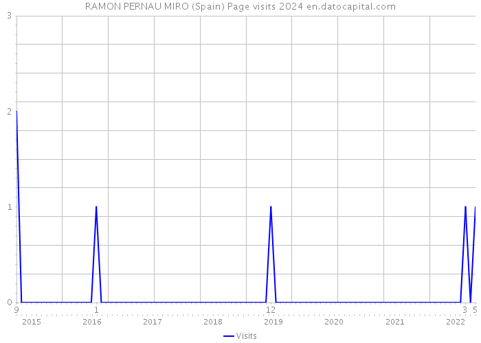 RAMON PERNAU MIRO (Spain) Page visits 2024 