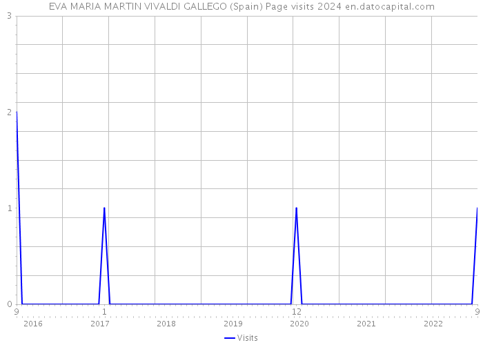 EVA MARIA MARTIN VIVALDI GALLEGO (Spain) Page visits 2024 