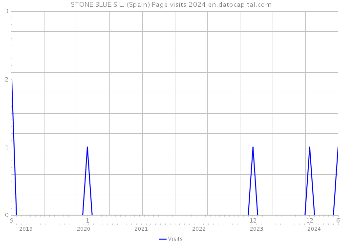 STONE BLUE S.L. (Spain) Page visits 2024 