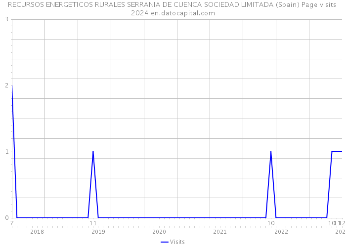 RECURSOS ENERGETICOS RURALES SERRANIA DE CUENCA SOCIEDAD LIMITADA (Spain) Page visits 2024 